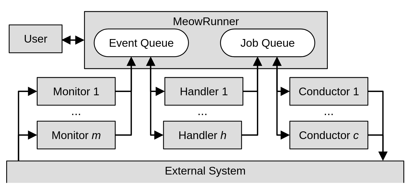 Screenshot of design of a MEOW Runner